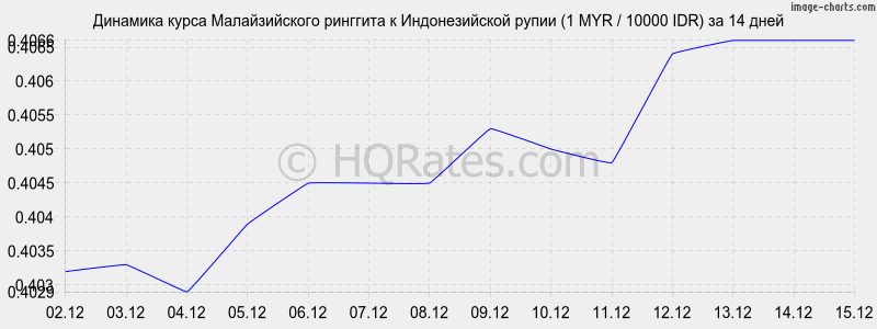 �������� ����� �������� � ������������� ����� (1 MYR / 10000 IDR) �� 2 ������