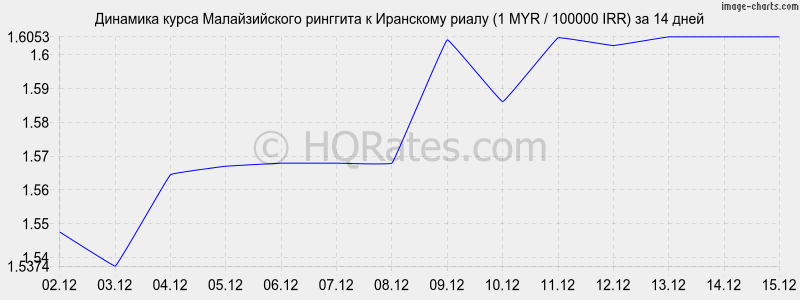 �������� ����� �������� � ��������� ����� (1 MYR / 100000 IRR) �� 2 ������