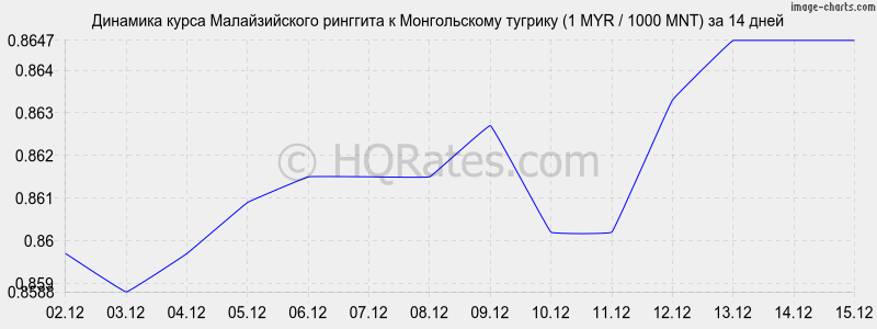 �������� ����� �������� � ������������ ������� (1 MYR / 1000 MNT) �� 2 ������