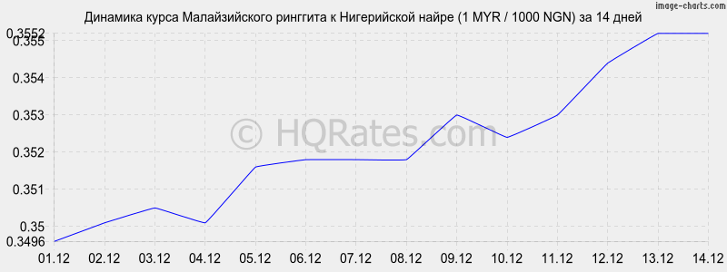 �������� ����� �������� � ����������� ����� (1 MYR / 1000 NGN) �� 2 ������