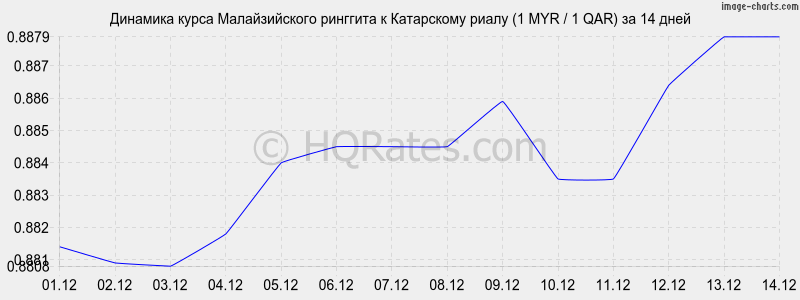 �������� ����� �������� � ���������� ����� (1 MYR / 1 QAR) �� 2 ������