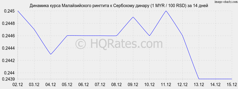 �������� ����� �������� � ��������� ������ (1 MYR / 100 RSD) �� 2 ������