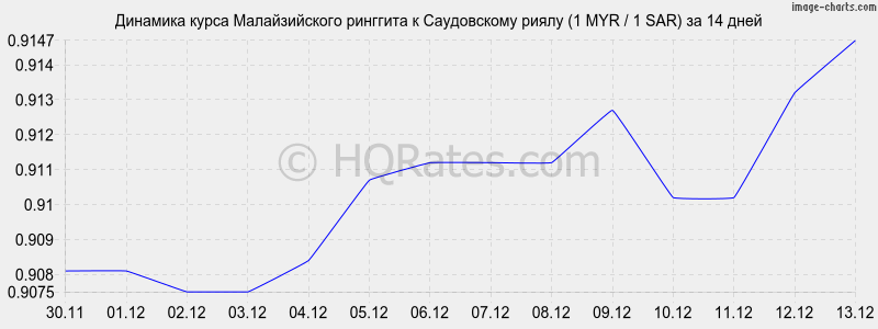 �������� ����� �������� � ����������� ����� (1 MYR / 1 SAR) �� 2 ������