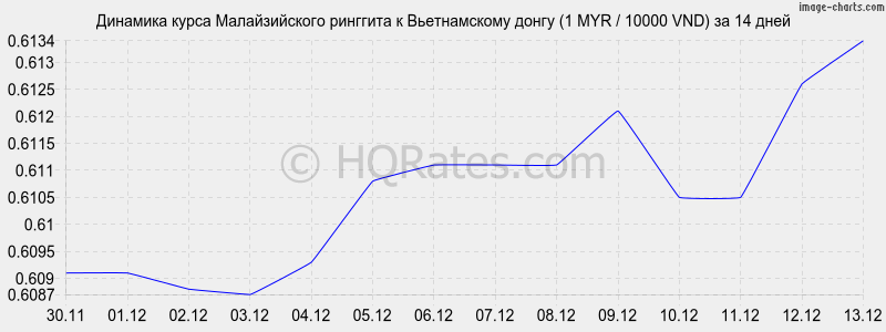 �������� ����� �������� � ������������ ����� (1 MYR / 10000 VND) �� 2 ������