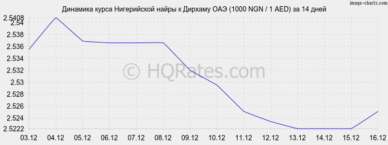 �������� ����� ����������� ����� � ������� ��� (1000 NGN / 1 AED) �� 2 ������