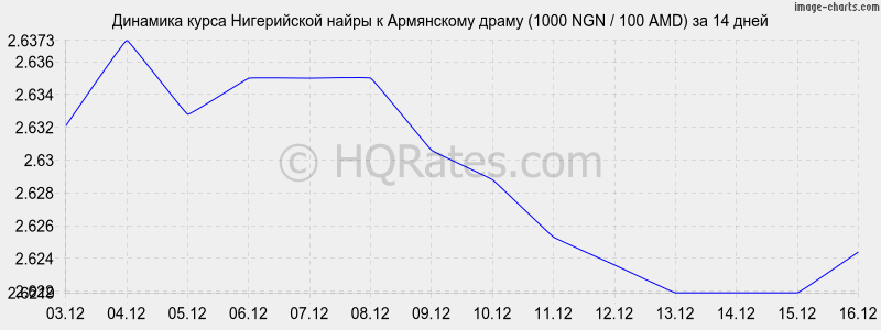 �������� ����� ����������� ����� � ����� (1000 NGN / 100 AMD) �� 2 ������