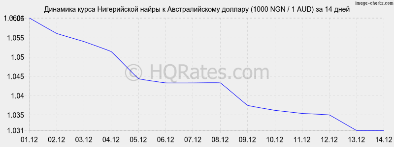 �������� ����� ����������� ����� � �������������� ������� (1000 NGN / 1 AUD) �� 2 ������