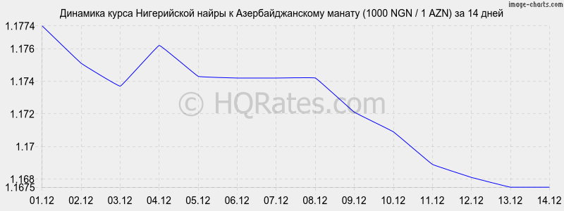 �������� ����� ����������� ����� � ���������������� ������ (1000 NGN / 1 AZN) �� 2 ������