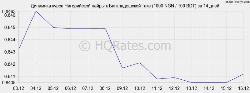 �������� ����� ����������� ����� � ������������� ���� (1000 NGN / 100 BDT) �� 2 ������