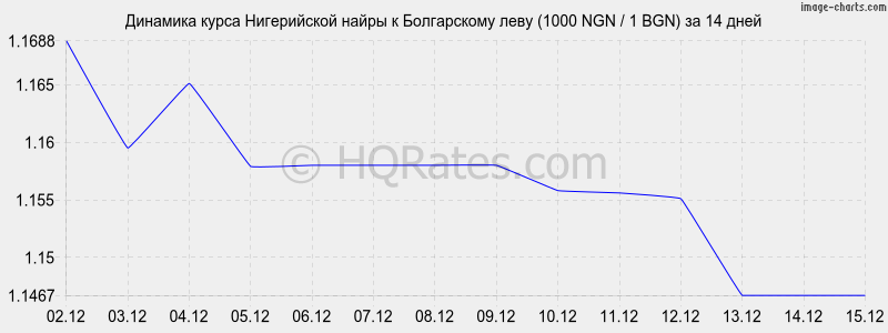 �������� ����� ����������� ����� � ���� (1000 NGN / 1 BGN) �� 2 ������