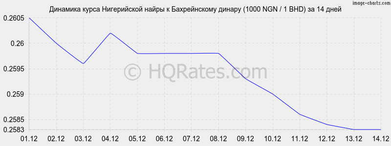 �������� ����� ����������� ����� � ������������ ������ (1000 NGN / 1 BHD) �� 2 ������