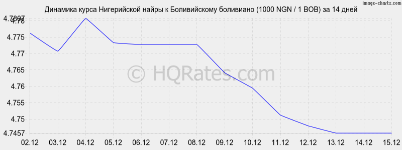 �������� ����� ����������� ����� � ������������ ��������� (1000 NGN / 1 BOB) �� 2 ������