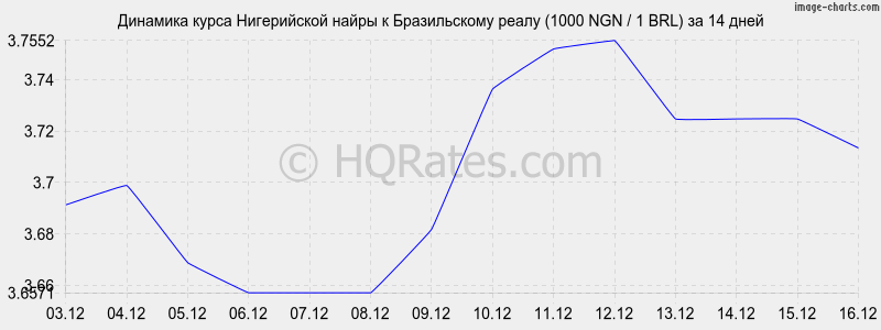 �������� ����� ����������� ����� � ����� (1000 NGN / 1 BRL) �� 2 ������