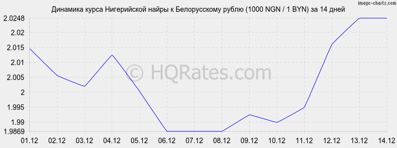        (1000 NGN / 1 BYN)  2 