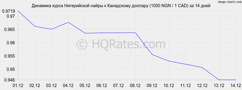 �������� ����� ����������� ����� � ���������� ������� (1000 NGN / 1 CAD) �� 2 ������