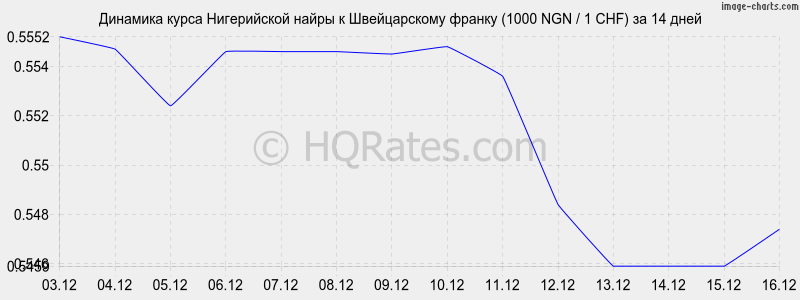 �������� ����� ����������� ����� � ������������ ������ (1000 NGN / 1 CHF) �� 2 ������