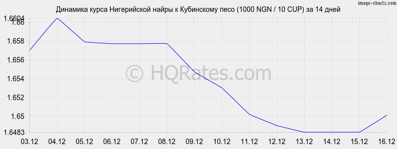 �������� ����� ����������� ����� � ���������� ���� (1000 NGN / 10 CUP) �� 2 ������