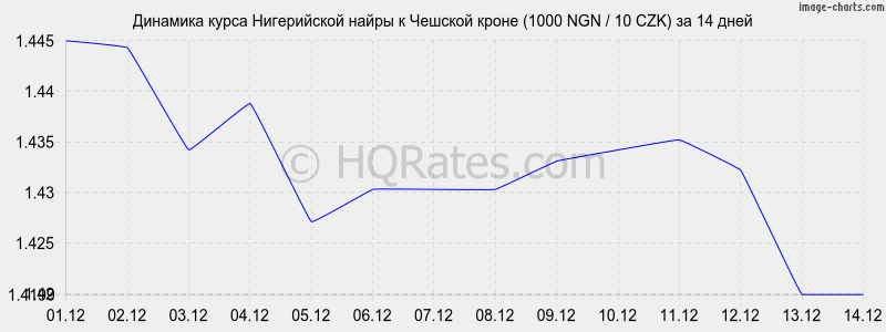 �������� ����� ����������� ����� � ������� ����� (1000 NGN / 10 CZK) �� 2 ������