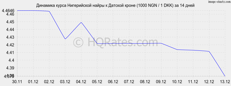 �������� ����� ����������� ����� � ������� ����� (1000 NGN / 1 DKK) �� 2 ������