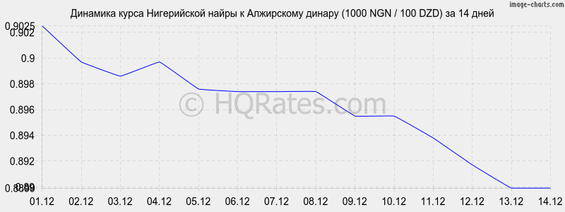 �������� ����� ����������� ����� � ���������� ������ (1000 NGN / 100 DZD) �� 2 ������