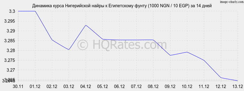 �������� ����� ����������� ����� � ����������� ����� (1000 NGN / 10 EGP) �� 2 ������