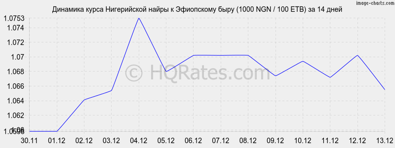 �������� ����� ����������� ����� � ���������� ���� (1000 NGN / 100 ETB) �� 2 ������