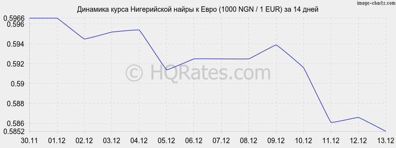       (1000 NGN / 1 EUR)  2 