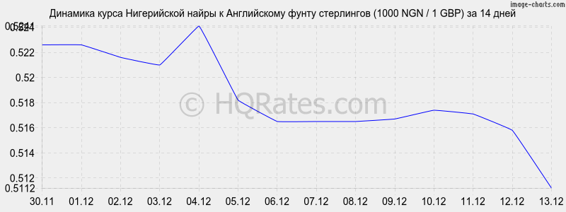 �������� ����� ����������� ����� � ����� ���������� (1000 NGN / 1 GBP) �� 2 ������