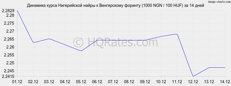 �������� ����� ����������� ����� � ������� (1000 NGN / 100 HUF) �� 2 ������