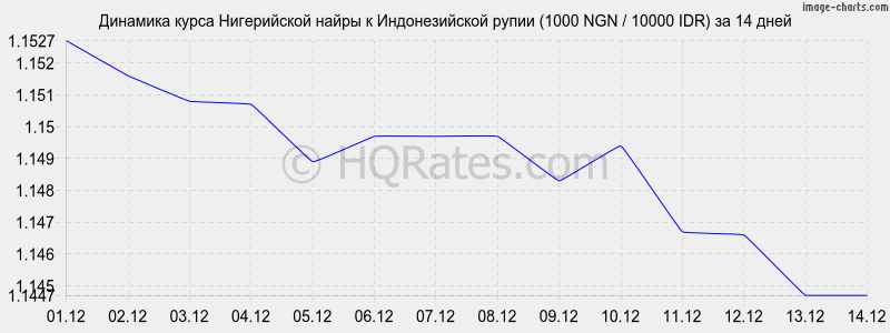 �������� ����� ����������� ����� � ������������� ����� (1000 NGN / 10000 IDR) �� 2 ������