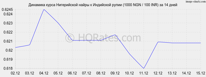 �������� ����� ����������� ����� � ����� (1000 NGN / 100 INR) �� 2 ������