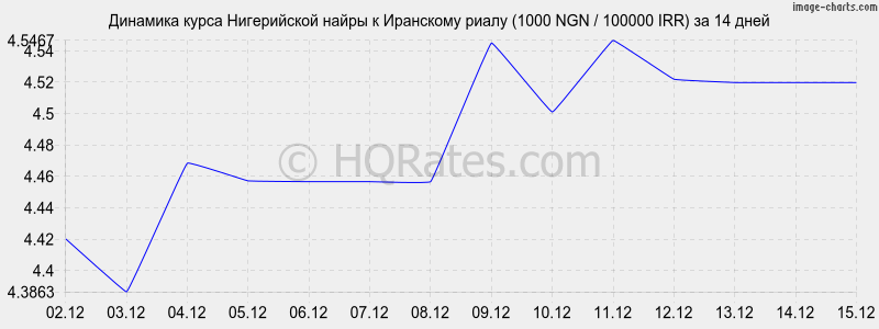 �������� ����� ����������� ����� � ��������� ����� (1000 NGN / 100000 IRR) �� 2 ������