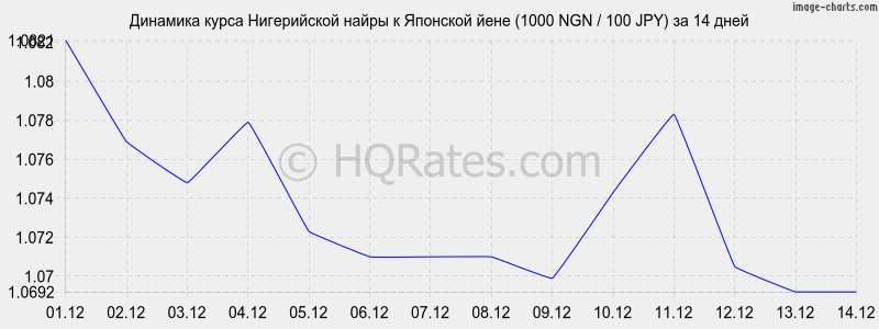 �������� ����� ����������� ����� � ���� (1000 NGN / 100 JPY) �� 2 ������