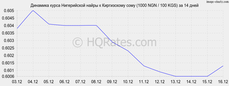 �������� ����� ����������� ����� � ���� (1000 NGN / 100 KGS) �� 2 ������