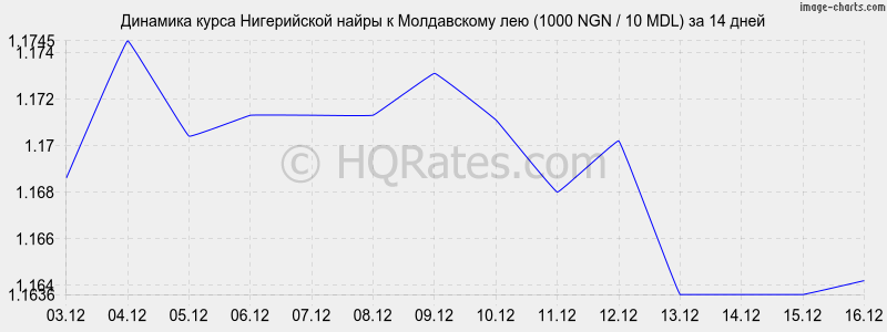 �������� ����� ����������� ����� � ����������� ��� (1000 NGN / 10 MDL) �� 2 ������