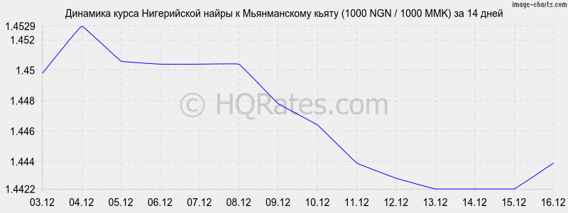 �������� ����� ����������� ����� � ������������ ����� (1000 NGN / 1000 MMK) �� 2 ������