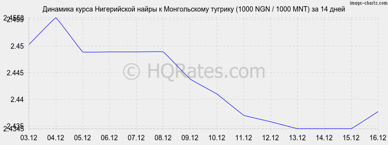 �������� ����� ����������� ����� � ������������ ������� (1000 NGN / 1000 MNT) �� 2 ������