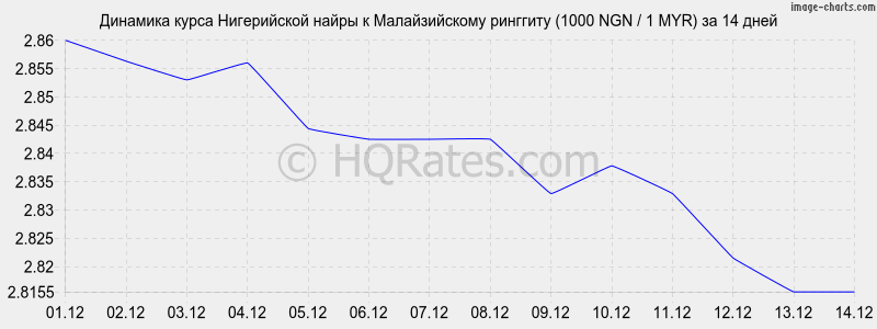 �������� ����� ����������� ����� � �������� (1000 NGN / 1 MYR) �� 2 ������