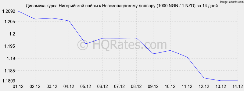 �������� ����� ����������� ����� � ��������������� ������� (1000 NGN / 1 NZD) �� 2 ������