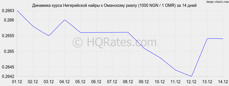 �������� ����� ����������� ����� � ��������� ����� (1000 NGN / 1 OMR) �� 2 ������