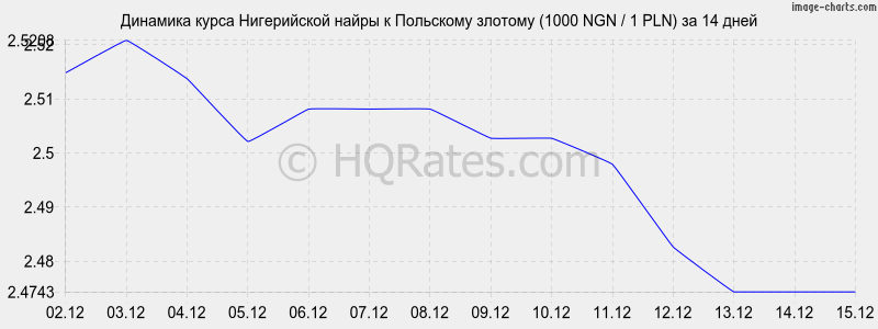 �������� ����� ����������� ����� � ������� (1000 NGN / 1 PLN) �� 2 ������