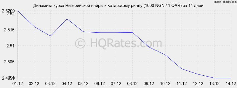 �������� ����� ����������� ����� � ���������� ����� (1000 NGN / 1 QAR) �� 2 ������