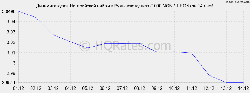 �������� ����� ����������� ����� � ���������� ��� (1000 NGN / 1 RON) �� 2 ������