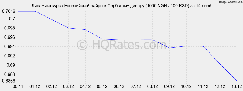 �������� ����� ����������� ����� � ��������� ������ (1000 NGN / 100 RSD) �� 2 ������