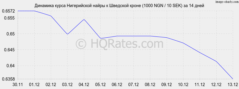 �������� ����� ����������� ����� � �������� ����� (1000 NGN / 10 SEK) �� 2 ������