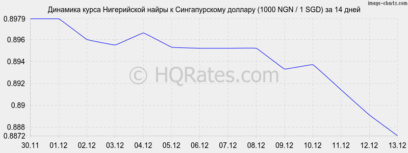 �������� ����� ����������� ����� � ������������� ������� (1000 NGN / 1 SGD) �� 2 ������