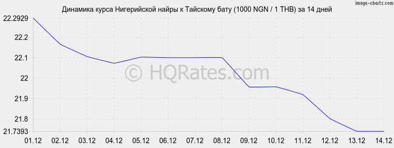 �������� ����� ����������� ����� � ���� (1000 NGN / 1 THB) �� 2 ������