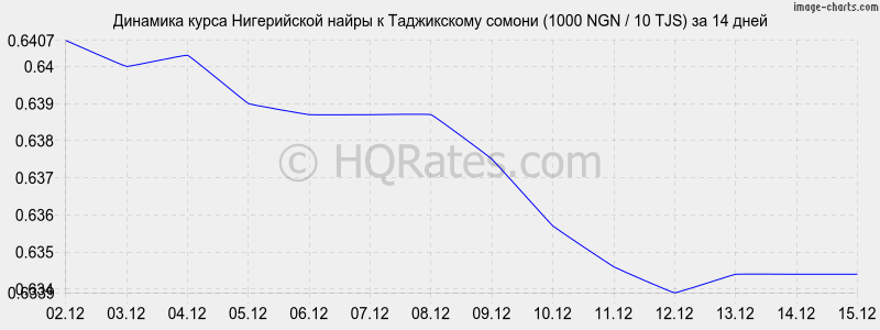 �������� ����� ����������� ����� � ������ (1000 NGN / 10 TJS) �� 2 ������