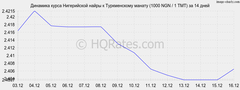 �������� ����� ����������� ����� � ������������ ������ (1000 NGN / 1 TMT) �� 2 ������