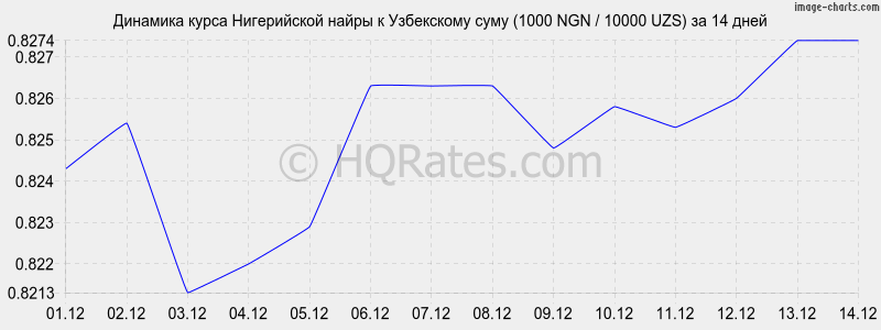 �������� ����� ����������� ����� � ���� (1000 NGN / 10000 UZS) �� 2 ������